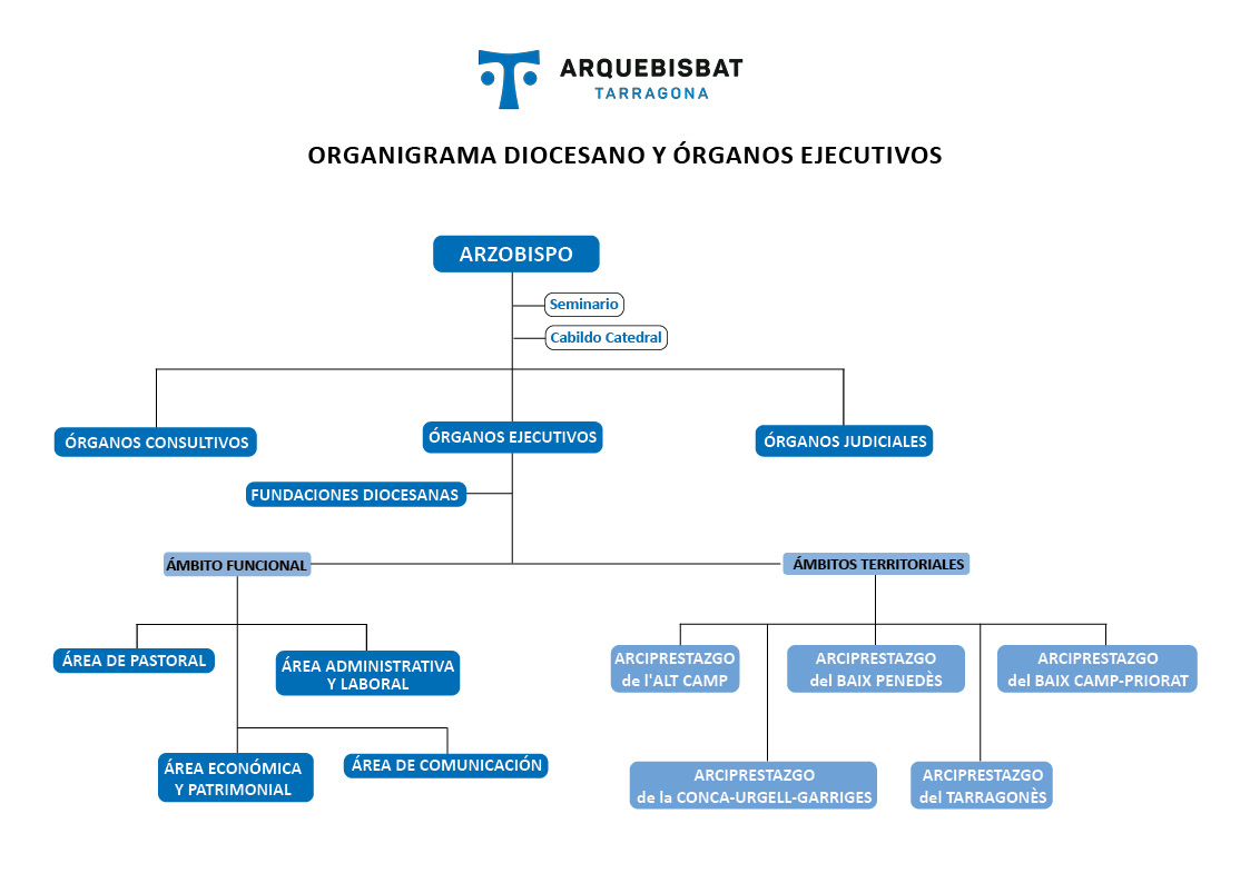 Organigrama2025_Esp